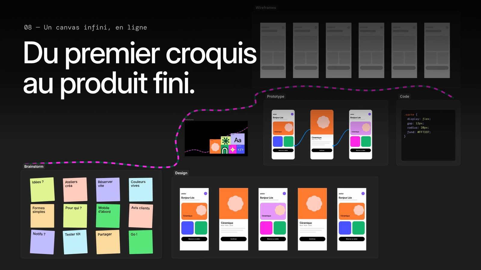« Du premier croquis au produit fini » : le canevas du projet