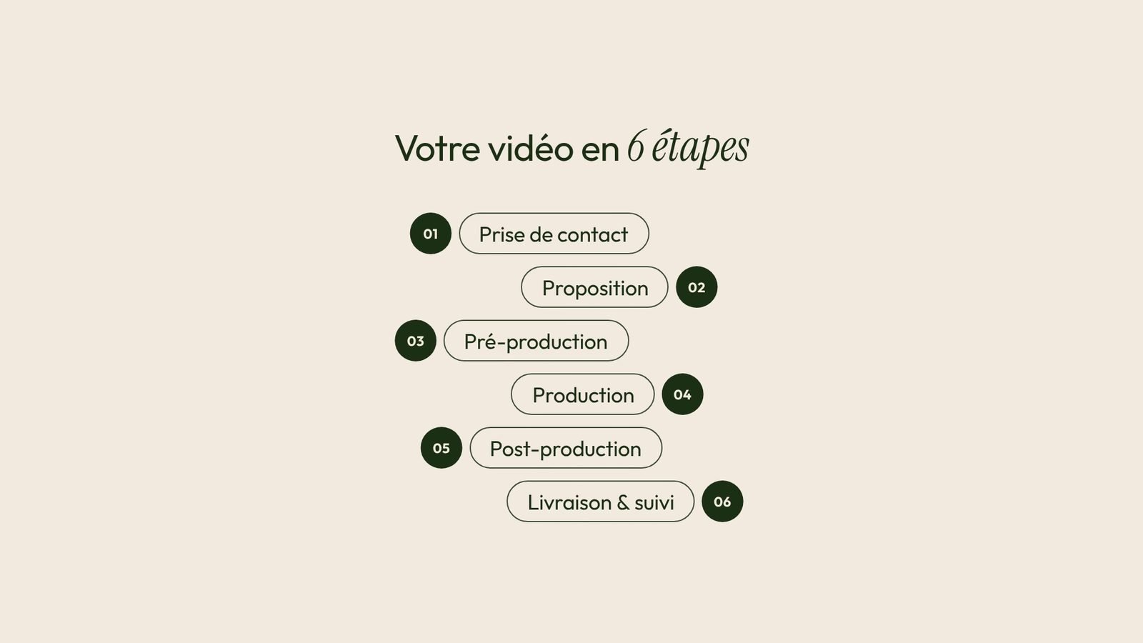 Les 6 étapes du process